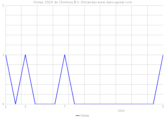 Visitas 2024 de Chimney B.V. (Holanda) 
