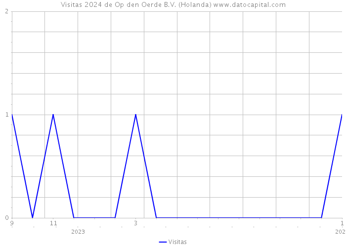 Visitas 2024 de Op den Oerde B.V. (Holanda) 