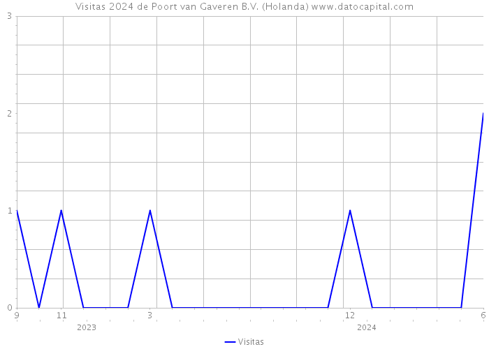 Visitas 2024 de Poort van Gaveren B.V. (Holanda) 