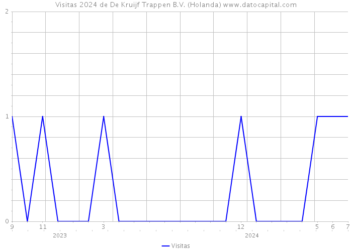 Visitas 2024 de De Kruijf Trappen B.V. (Holanda) 