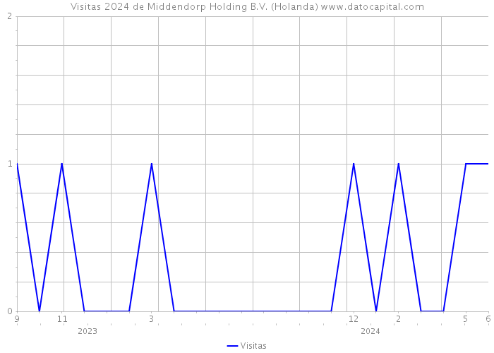 Visitas 2024 de Middendorp Holding B.V. (Holanda) 