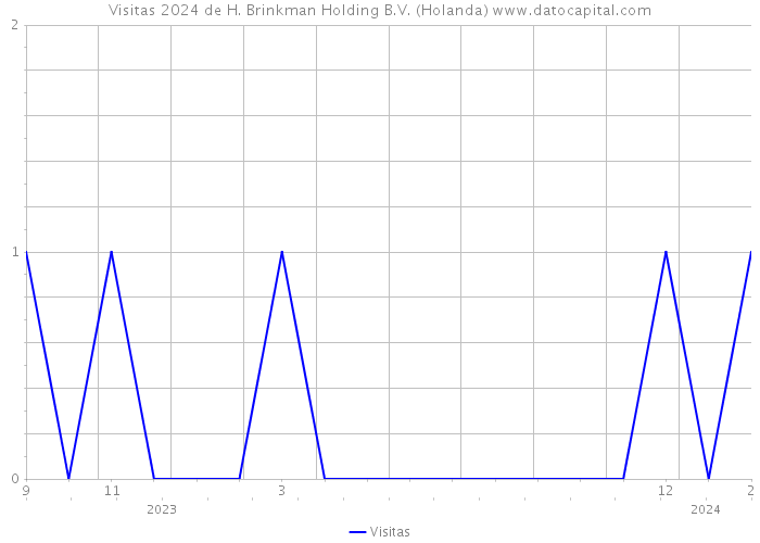 Visitas 2024 de H. Brinkman Holding B.V. (Holanda) 