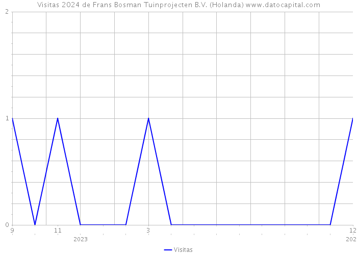 Visitas 2024 de Frans Bosman Tuinprojecten B.V. (Holanda) 