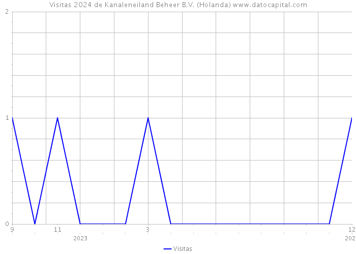 Visitas 2024 de Kanaleneiland Beheer B.V. (Holanda) 