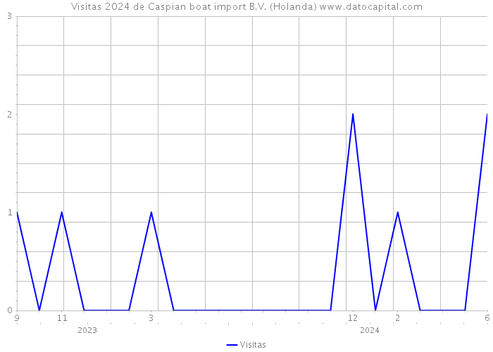 Visitas 2024 de Caspian boat import B.V. (Holanda) 