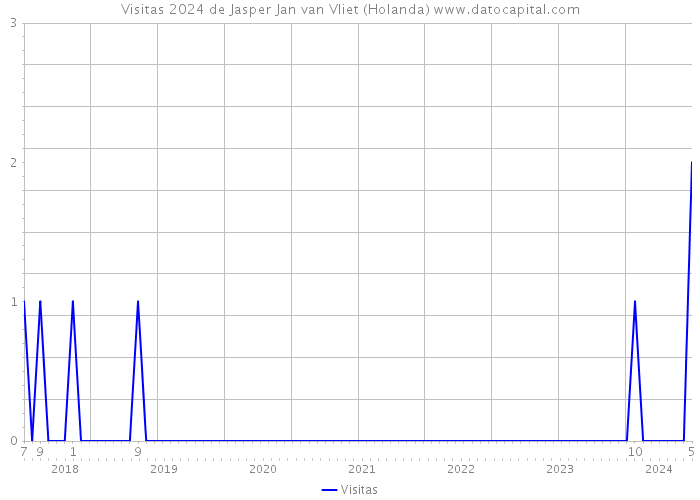 Visitas 2024 de Jasper Jan van Vliet (Holanda) 