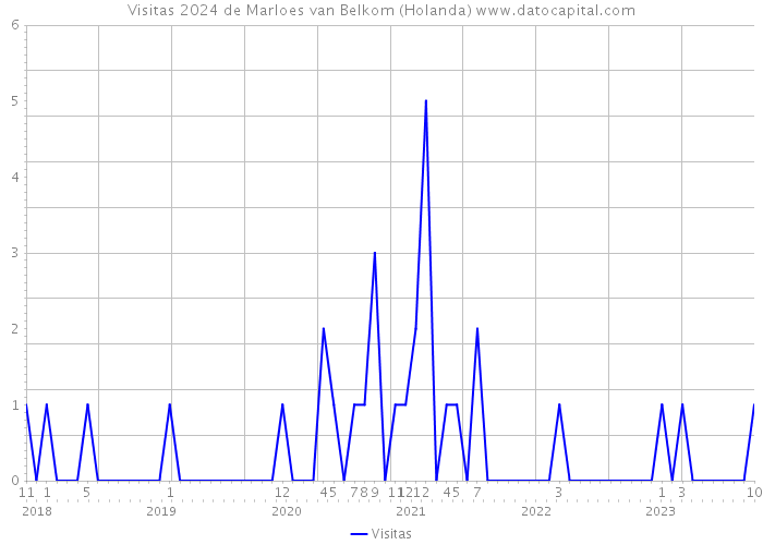 Visitas 2024 de Marloes van Belkom (Holanda) 