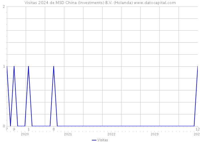 Visitas 2024 de MSD China (Investments) B.V. (Holanda) 