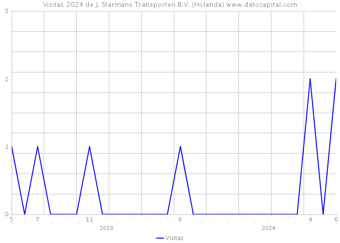 Visitas 2024 de J. Starmans Transporten B.V. (Holanda) 