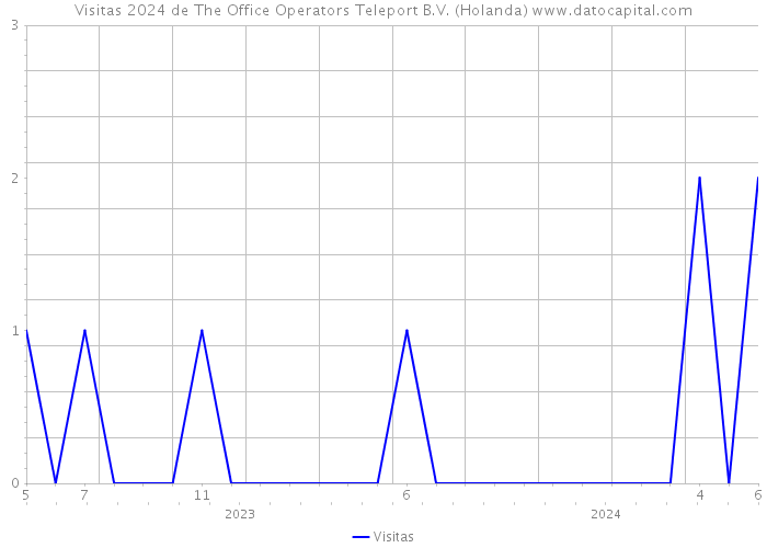 Visitas 2024 de The Office Operators Teleport B.V. (Holanda) 
