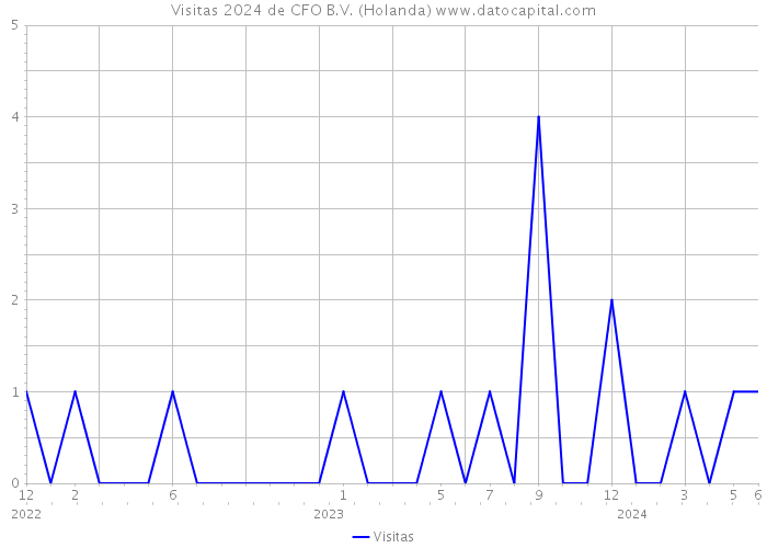 Visitas 2024 de CFO B.V. (Holanda) 