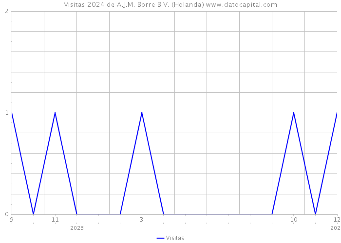 Visitas 2024 de A.J.M. Borre B.V. (Holanda) 