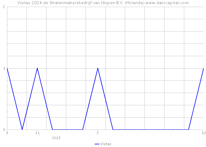 Visitas 2024 de Stratenmakersbedrijf van Nispen B.V. (Holanda) 