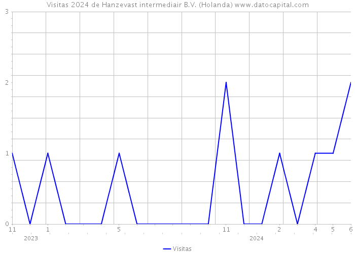 Visitas 2024 de Hanzevast intermediair B.V. (Holanda) 