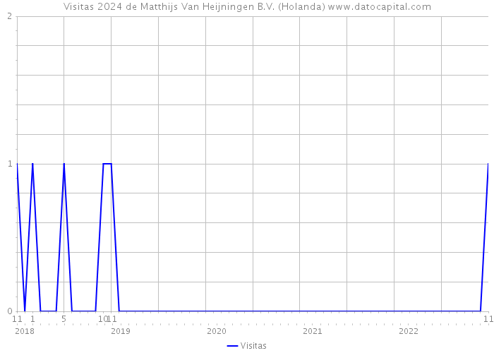 Visitas 2024 de Matthijs Van Heijningen B.V. (Holanda) 