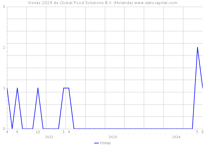 Visitas 2024 de Global Food Solutions B.V. (Holanda) 