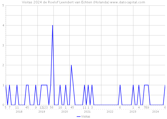 Visitas 2024 de Roelof Leendert van Echten (Holanda) 