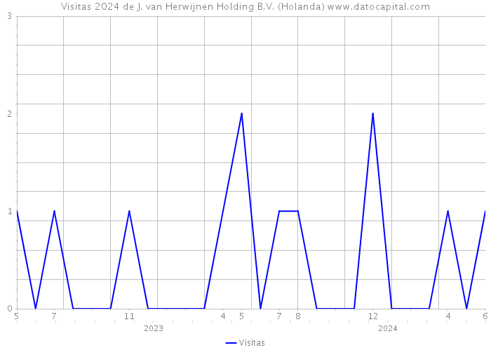 Visitas 2024 de J. van Herwijnen Holding B.V. (Holanda) 