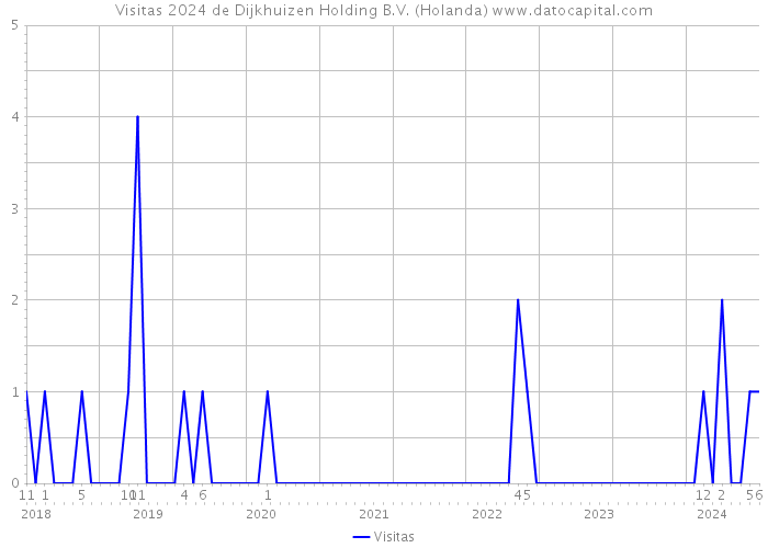 Visitas 2024 de Dijkhuizen Holding B.V. (Holanda) 