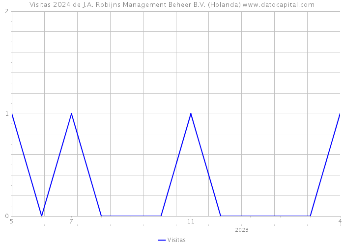 Visitas 2024 de J.A. Robijns Management Beheer B.V. (Holanda) 