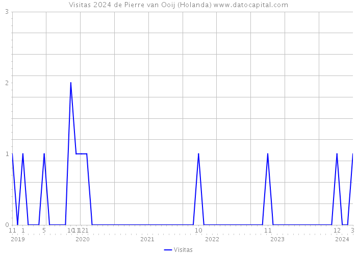 Visitas 2024 de Pierre van Ooij (Holanda) 