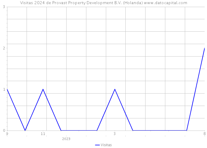 Visitas 2024 de Provast Property Development B.V. (Holanda) 