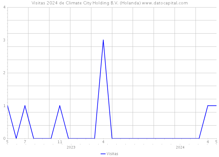 Visitas 2024 de Climate City Holding B.V. (Holanda) 