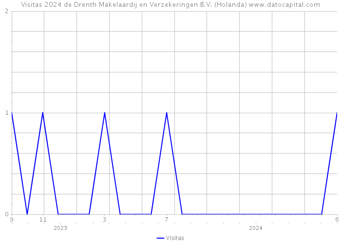 Visitas 2024 de Drenth Makelaardij en Verzekeringen B.V. (Holanda) 