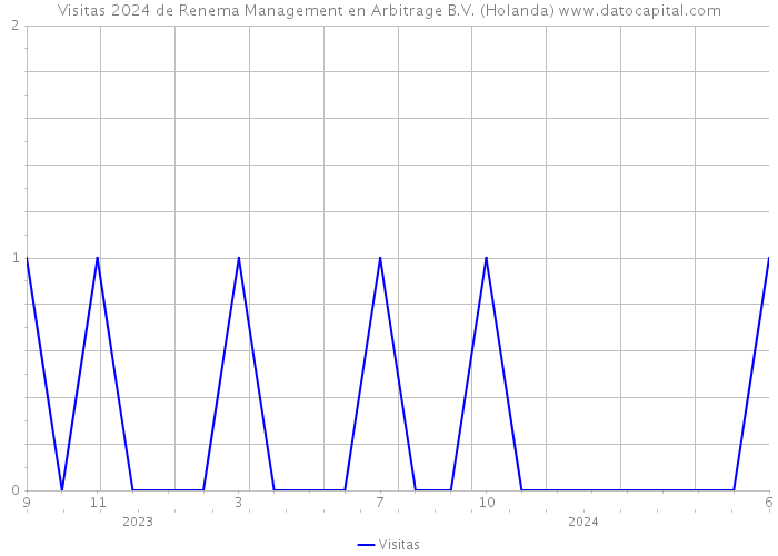 Visitas 2024 de Renema Management en Arbitrage B.V. (Holanda) 