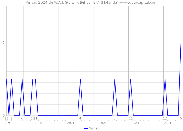 Visitas 2024 de W.A.J. Stolwijk Beheer B.V. (Holanda) 