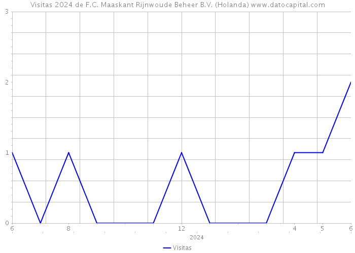 Visitas 2024 de F.C. Maaskant Rijnwoude Beheer B.V. (Holanda) 