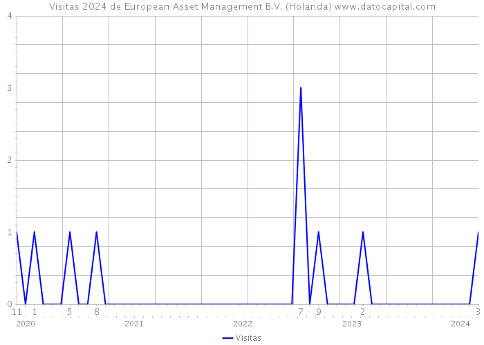 Visitas 2024 de European Asset Management B.V. (Holanda) 