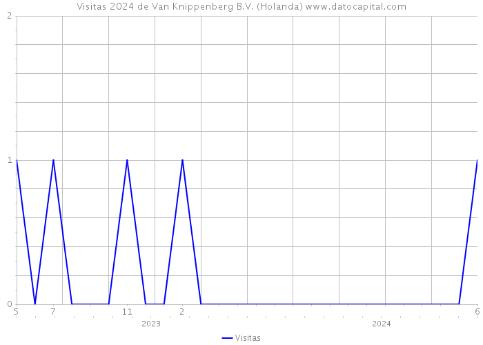 Visitas 2024 de Van Knippenberg B.V. (Holanda) 