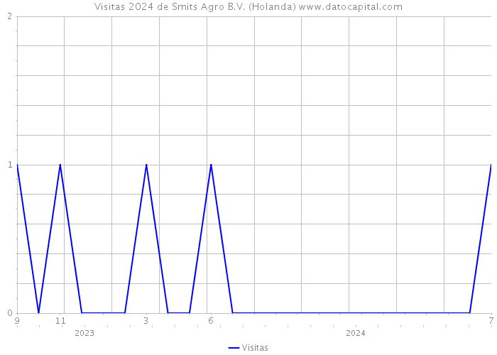 Visitas 2024 de Smits Agro B.V. (Holanda) 