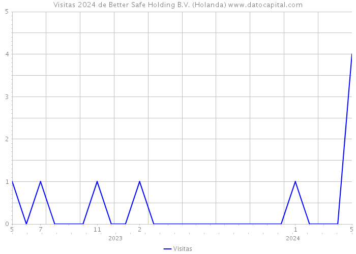 Visitas 2024 de Better Safe Holding B.V. (Holanda) 