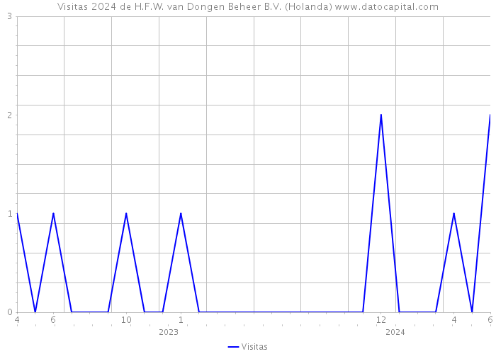 Visitas 2024 de H.F.W. van Dongen Beheer B.V. (Holanda) 