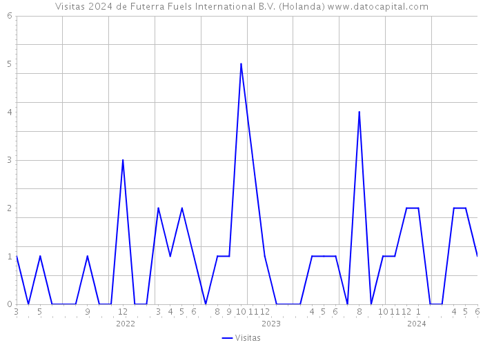 Visitas 2024 de Futerra Fuels International B.V. (Holanda) 