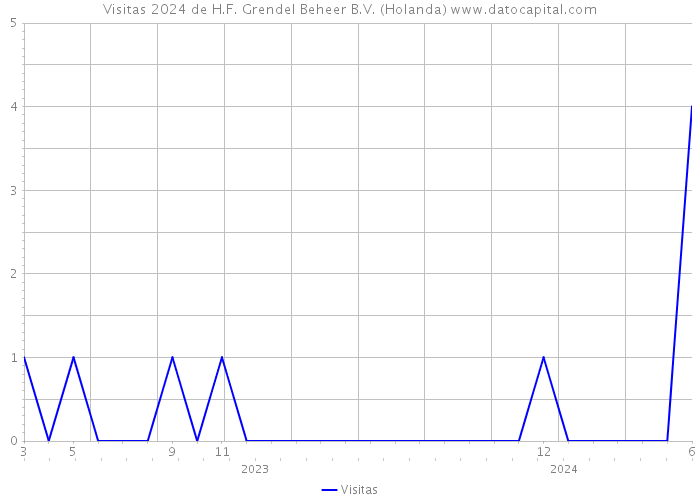 Visitas 2024 de H.F. Grendel Beheer B.V. (Holanda) 