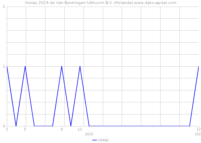 Visitas 2024 de Van Bunningen Uithoorn B.V. (Holanda) 
