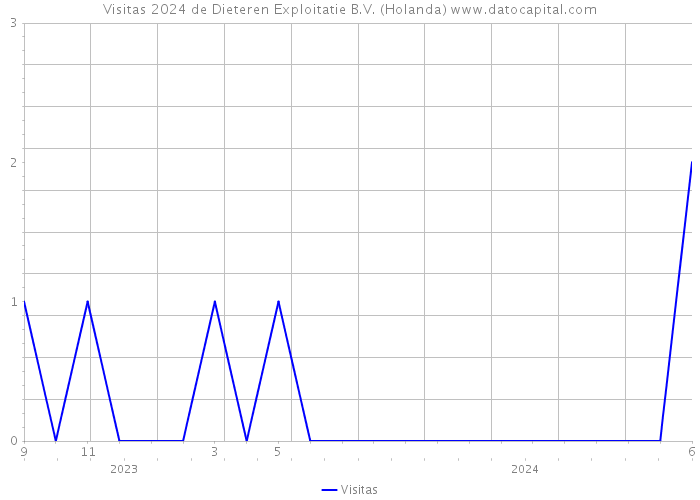 Visitas 2024 de Dieteren Exploitatie B.V. (Holanda) 