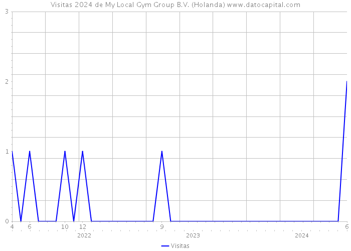 Visitas 2024 de My Local Gym Group B.V. (Holanda) 