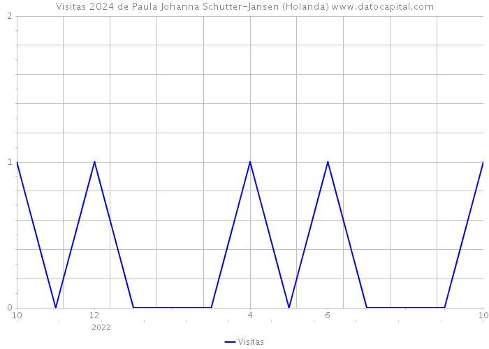 Visitas 2024 de Paula Johanna Schutter-Jansen (Holanda) 