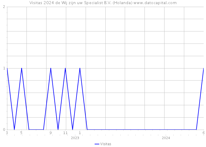 Visitas 2024 de Wij zijn uw Specialist B.V. (Holanda) 