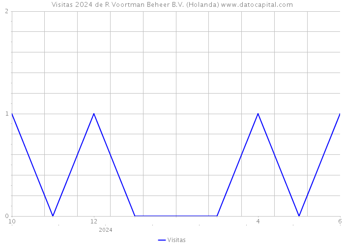 Visitas 2024 de R Voortman Beheer B.V. (Holanda) 