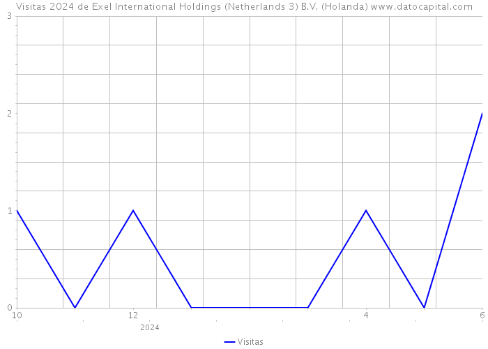 Visitas 2024 de Exel International Holdings (Netherlands 3) B.V. (Holanda) 