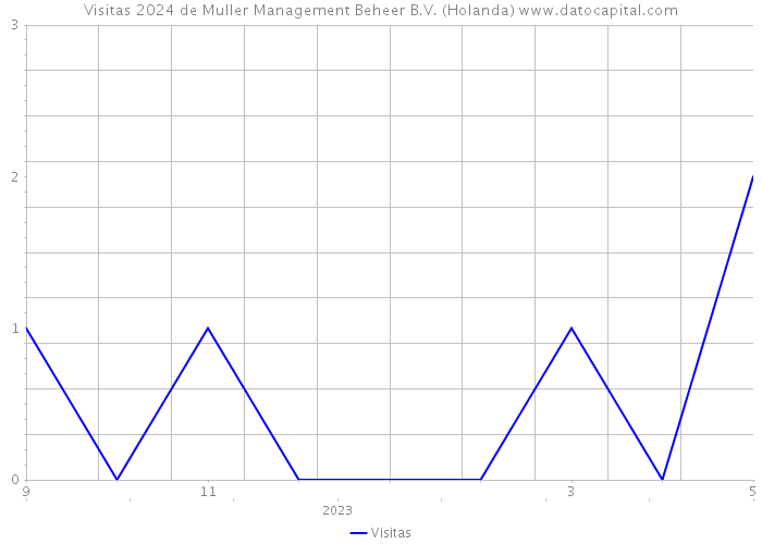 Visitas 2024 de Muller Management Beheer B.V. (Holanda) 