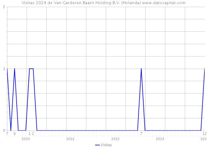Visitas 2024 de Van Garderen Baarn Holding B.V. (Holanda) 