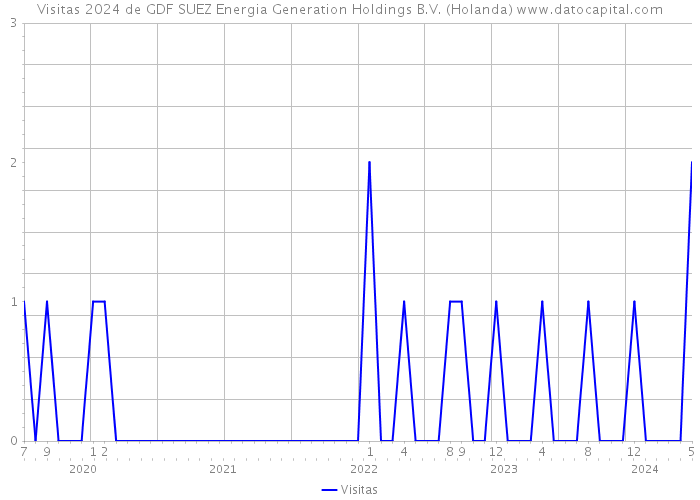 Visitas 2024 de GDF SUEZ Energia Generation Holdings B.V. (Holanda) 