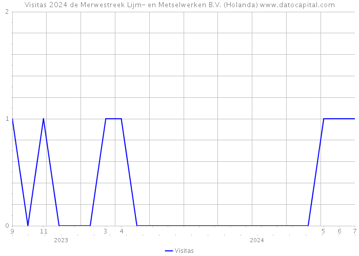 Visitas 2024 de Merwestreek Lijm- en Metselwerken B.V. (Holanda) 