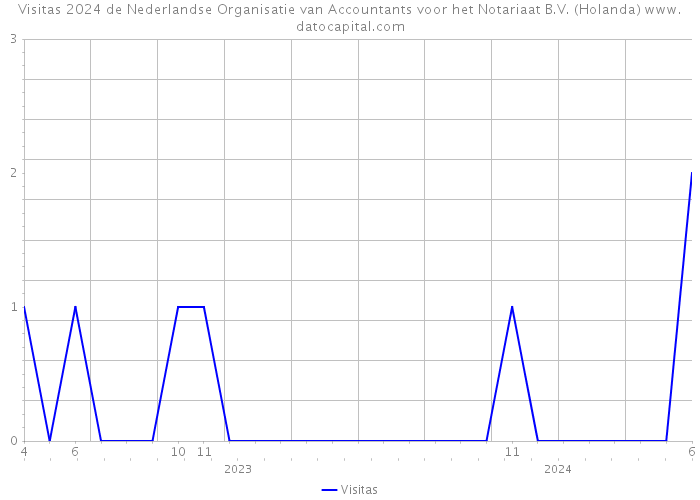 Visitas 2024 de Nederlandse Organisatie van Accountants voor het Notariaat B.V. (Holanda) 